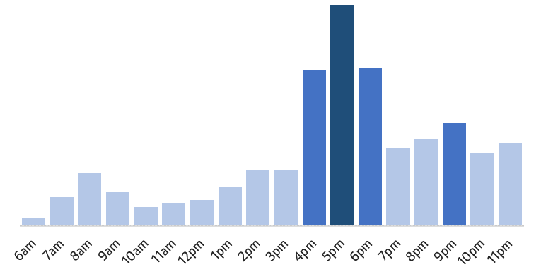 Quieter before 4pm, between 7pm and 9pm, and after 10pm.