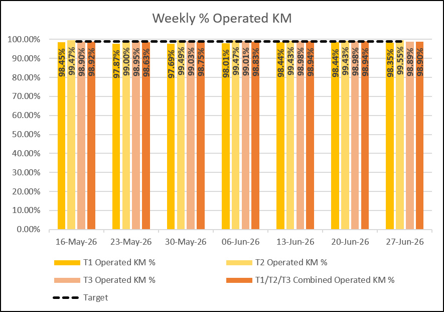 weekly KM