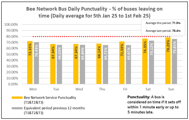 Daily bus punctuality