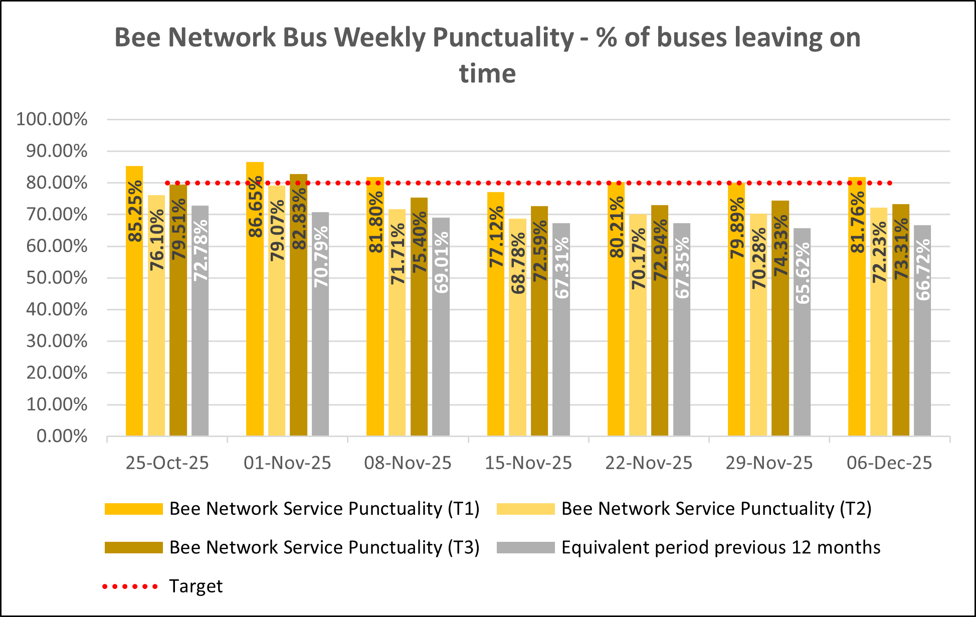 bus weekly punct