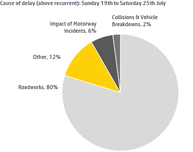 Cause of Delay