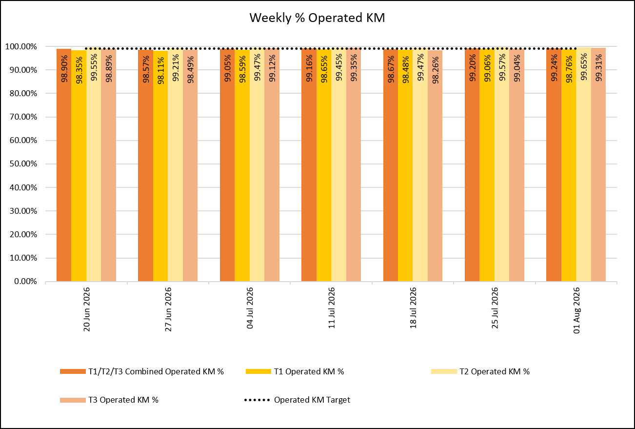 Weekly KM