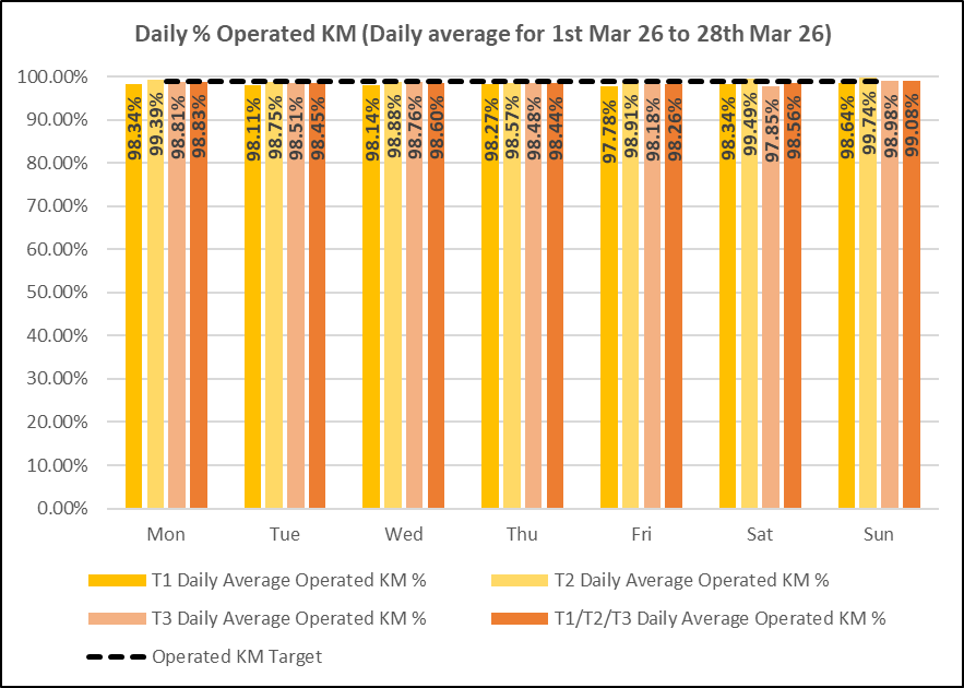 Daily KM
