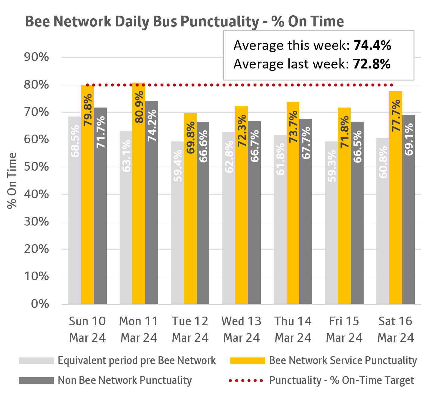 This daily punctuality shows that, between 10 and 16 March 2024, Bee Network services were on time more often than both non-Bee Network services and compared to the same period last year on seven of the seven days. more info above