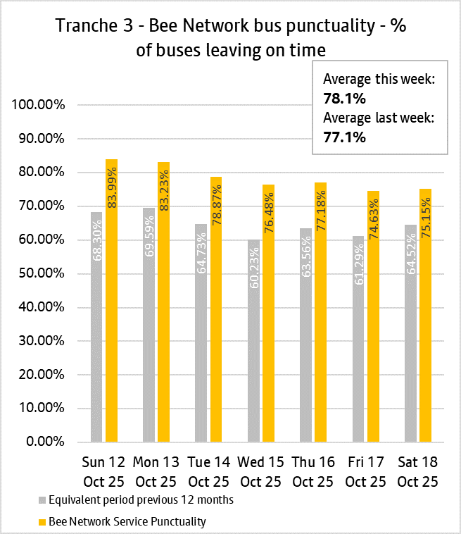 Tranche 3 Punctuality -