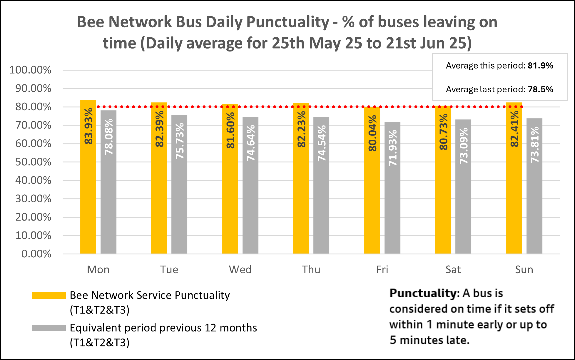 Daily bus punctuality