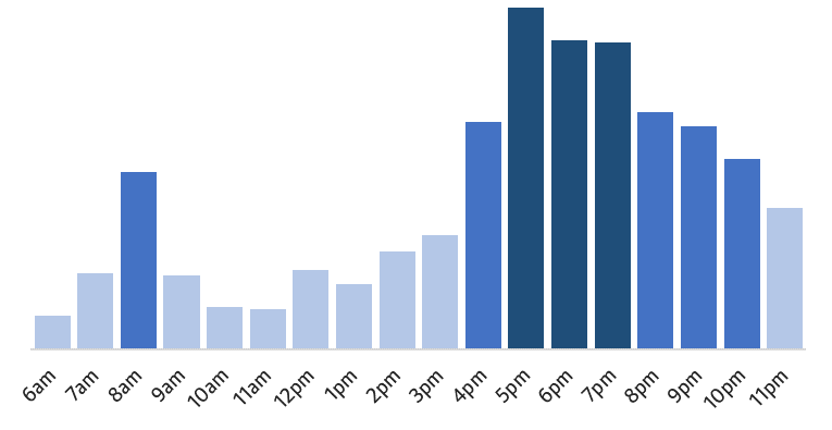 Quieter before 8am, between 9am and 4pm, and after 11pm.