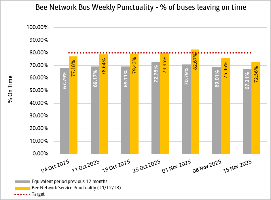 Weekly Punctuality