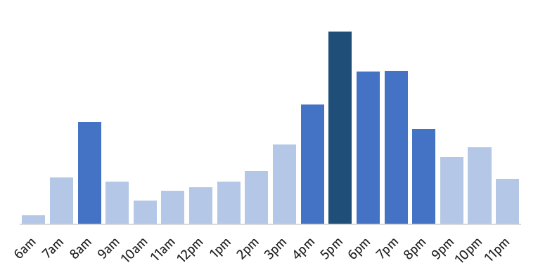Quieter before 8am, between 9am and 4pm, and after 9pm.