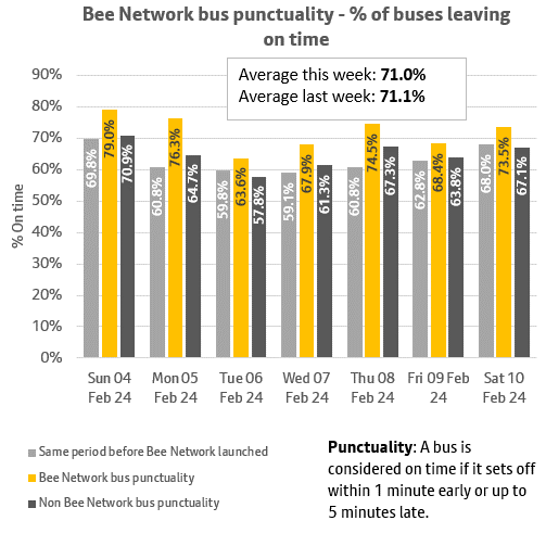 This daily punctuality shows that Bee Network services were on time more often than both non-Bee Network services over the period 4th February and 10th February 2024 and compared to the same period last year on seven of the seven days. More information above
