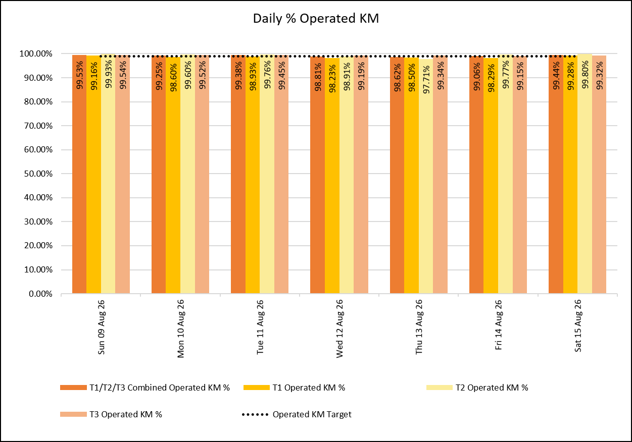 daily KM
