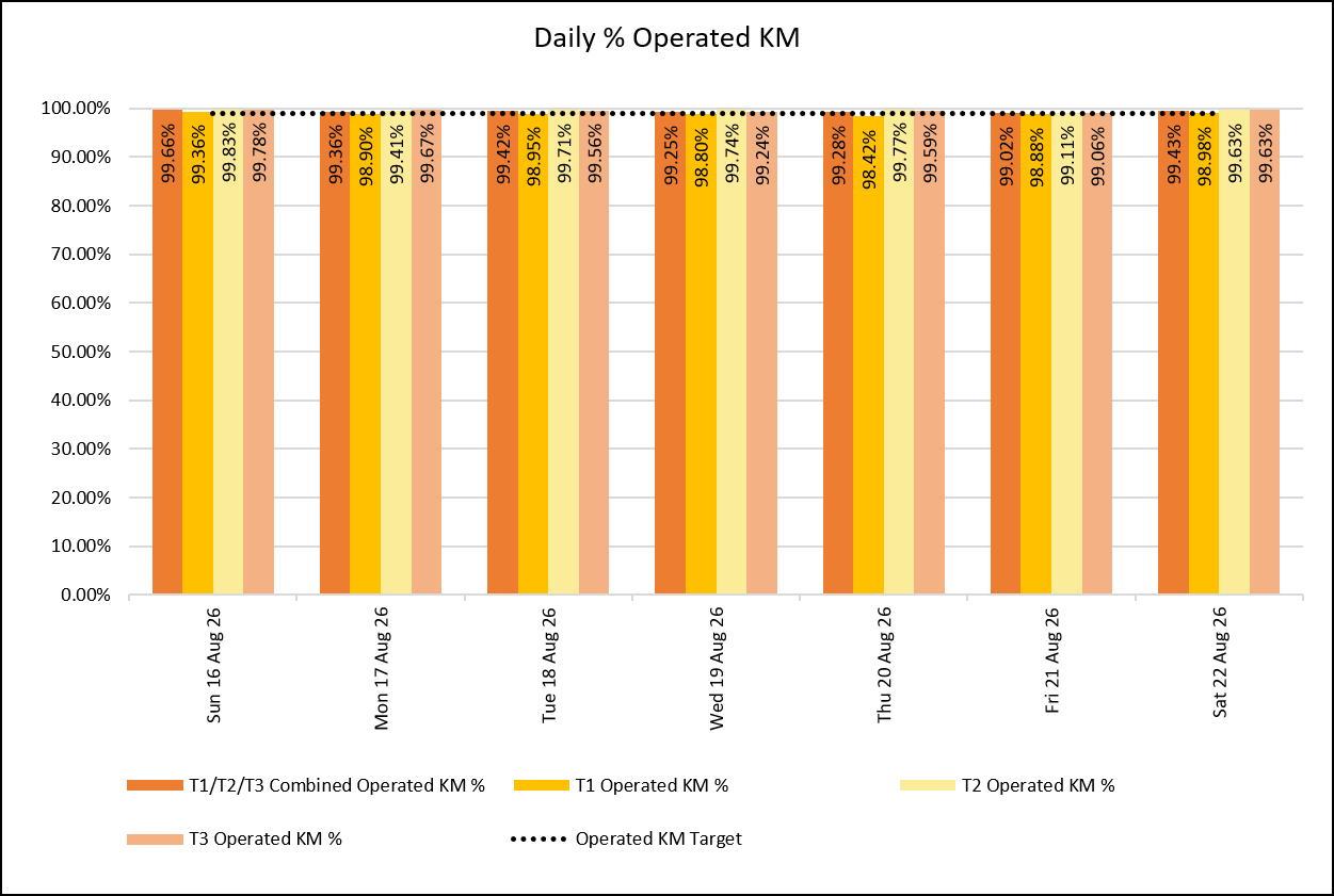 Daily - operated
