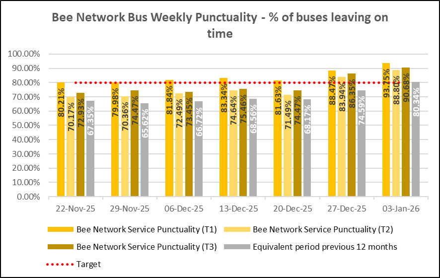 Bus Weekly Punctuality