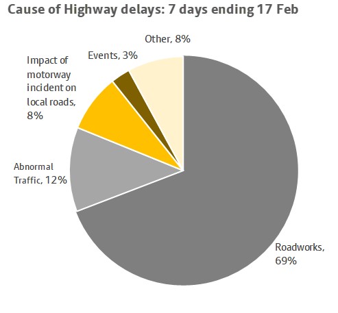 Pie chart showing causes of highway delays for 7 day period ending 17 Feb. More information above.