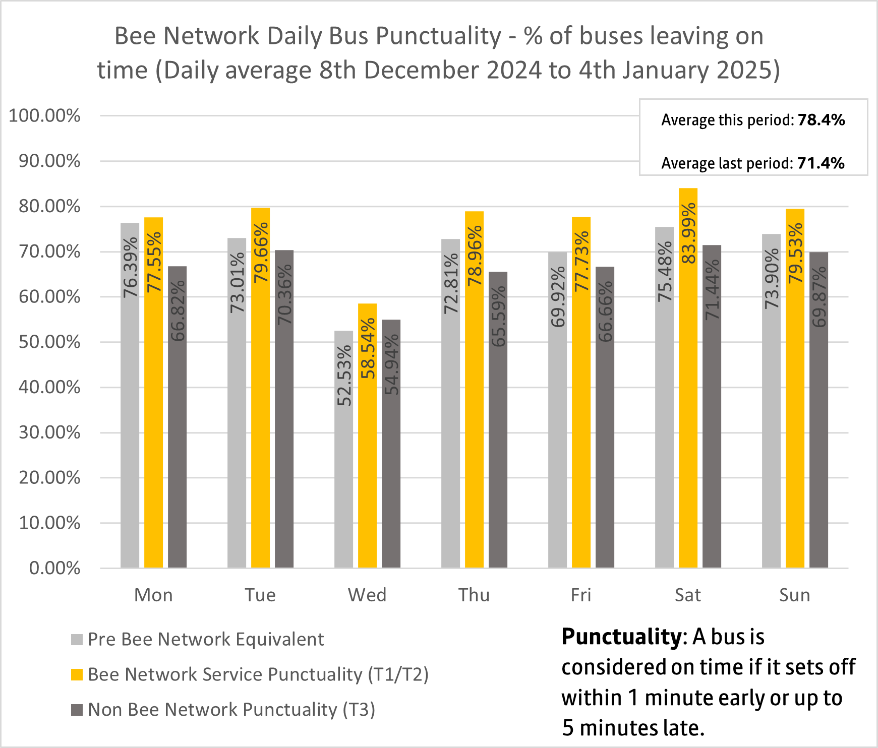 Daily bus punctuality