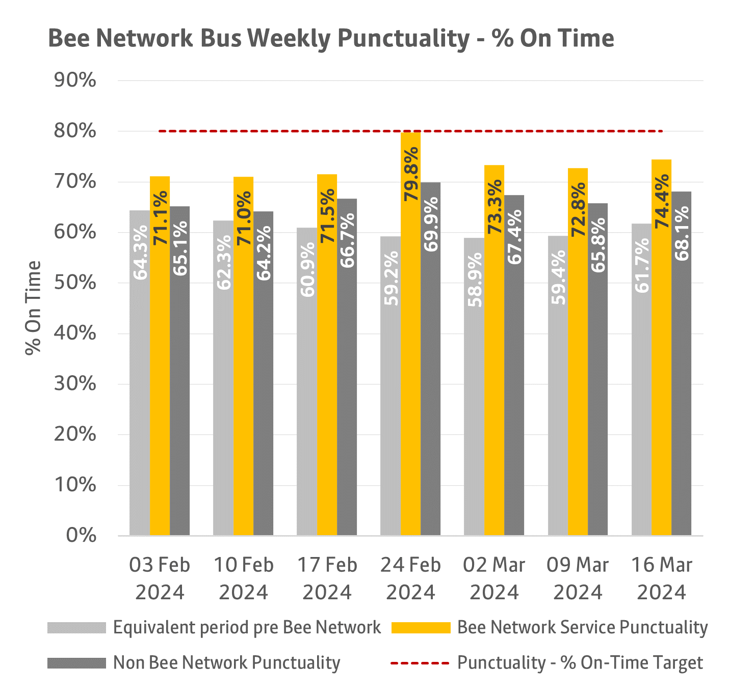 The chart shows weekly punctuality data for Bee Network services and non-Bee Network services over a six week period ending 16 March 2024. More information above