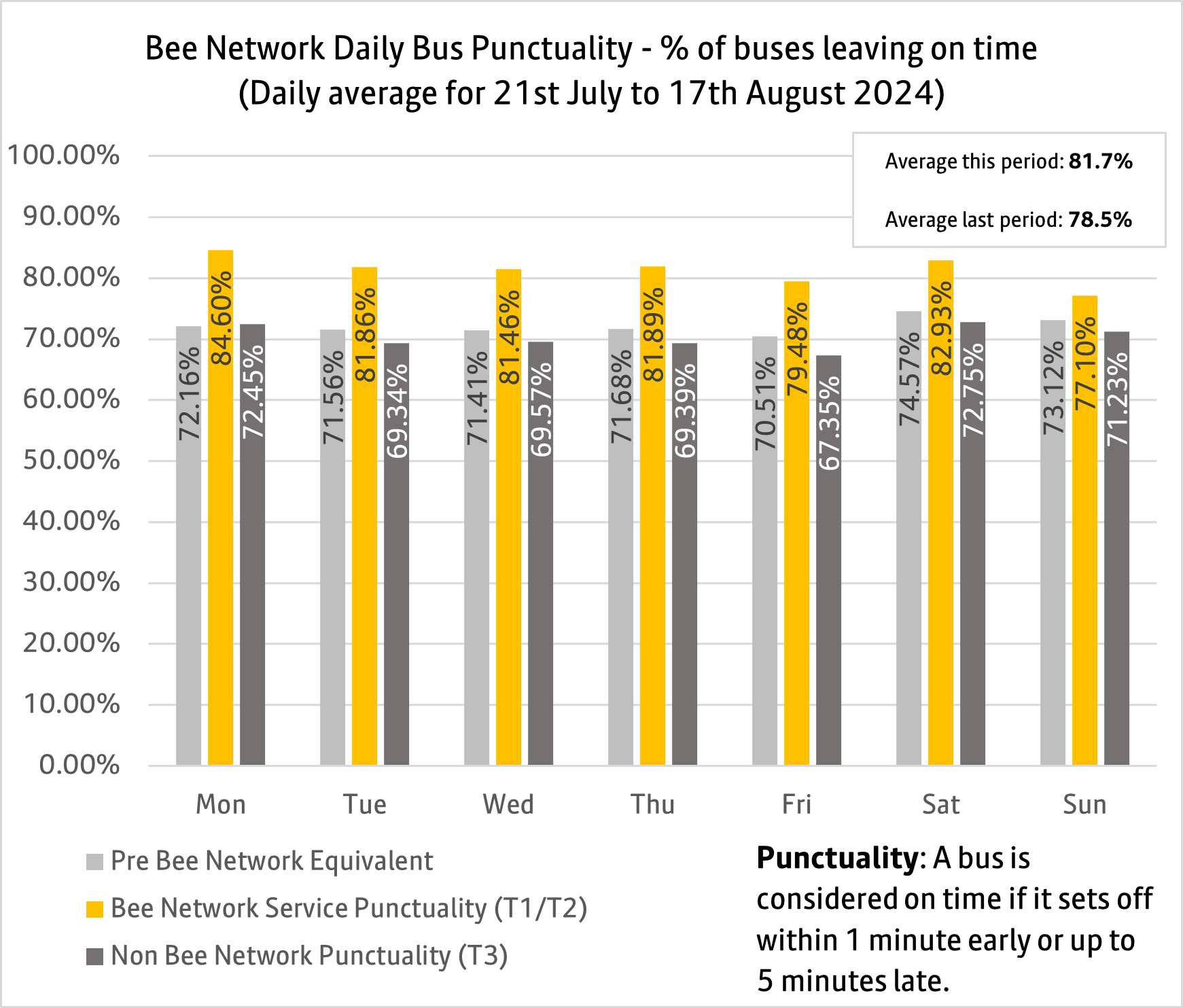 Daily bus punctuality