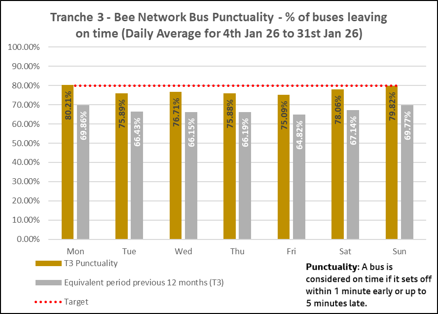 Punctuality T3 4 - 31 Jan