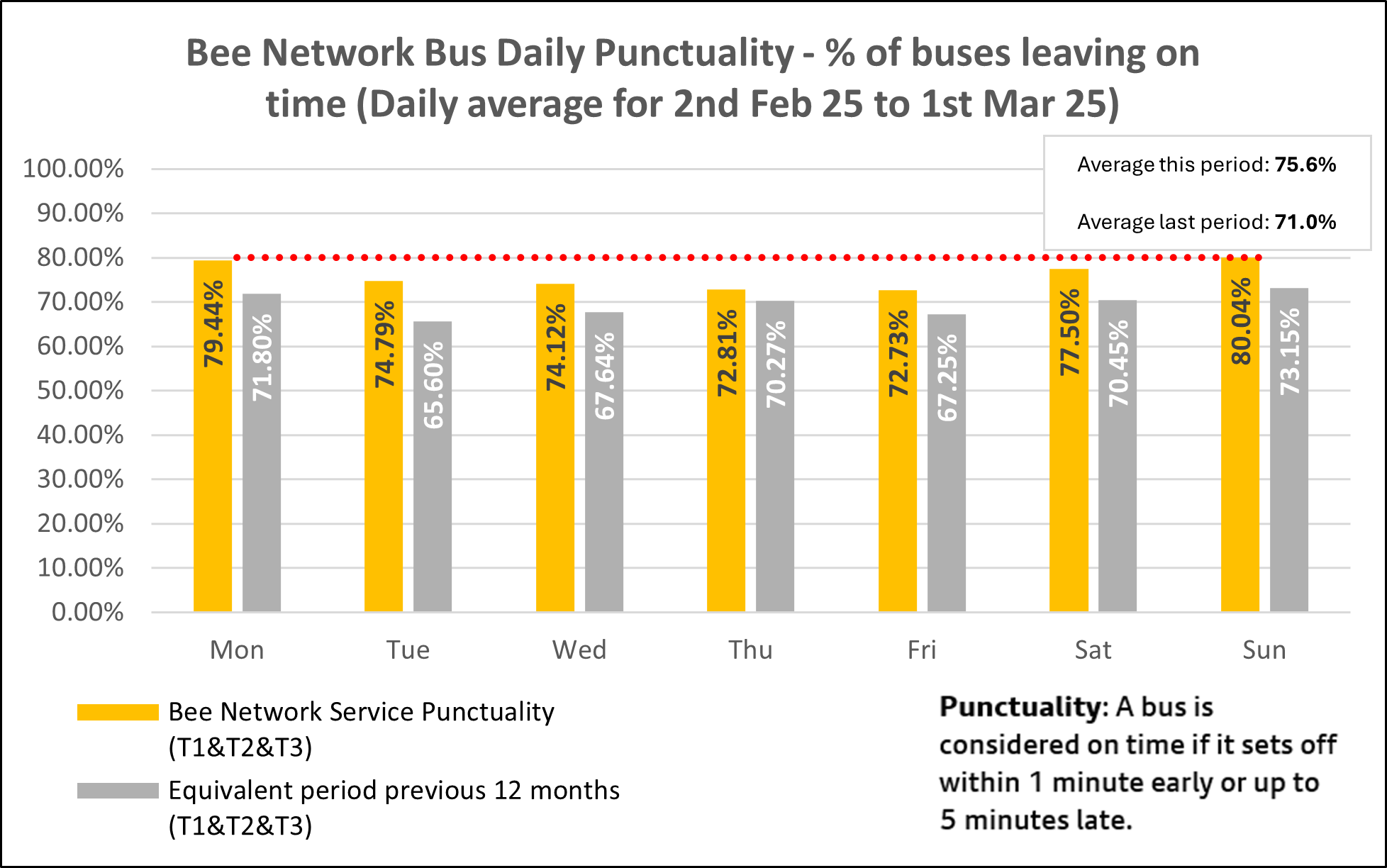 Daily bus punctuality