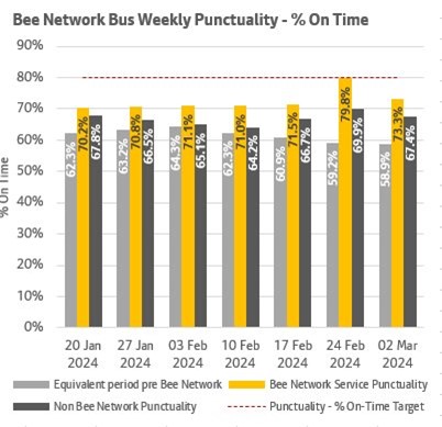 The chart shows weekly punctuality data for Bee Network services and non-Bee Network services over a six week period ending 2 March 2024. It also shows punctuality data for the same services that are now part of the Bee Network, before they came under local control. More information above