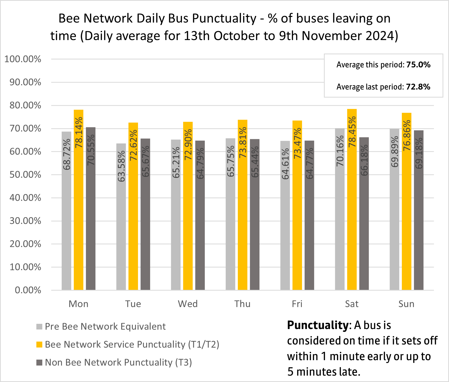 Daily bus punctuality
