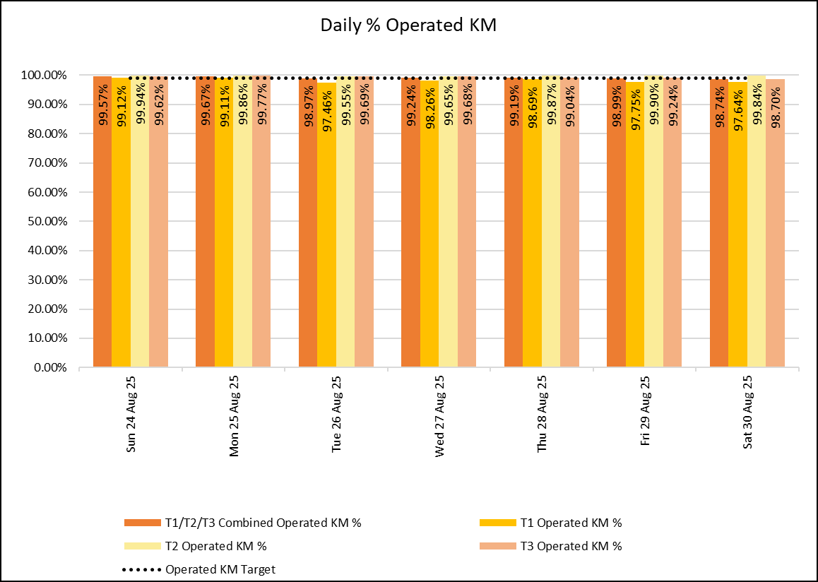 Daily - KM