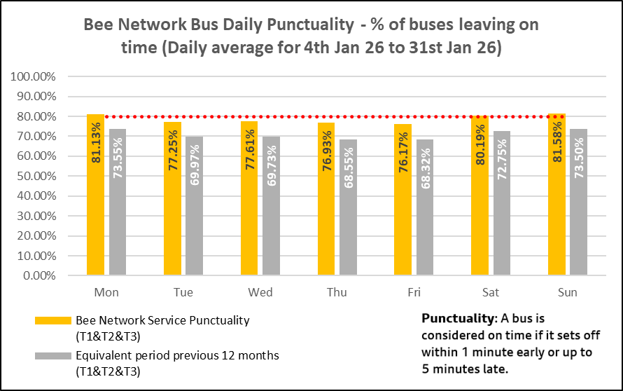 Bus punctuality report: 4 January - 31 January