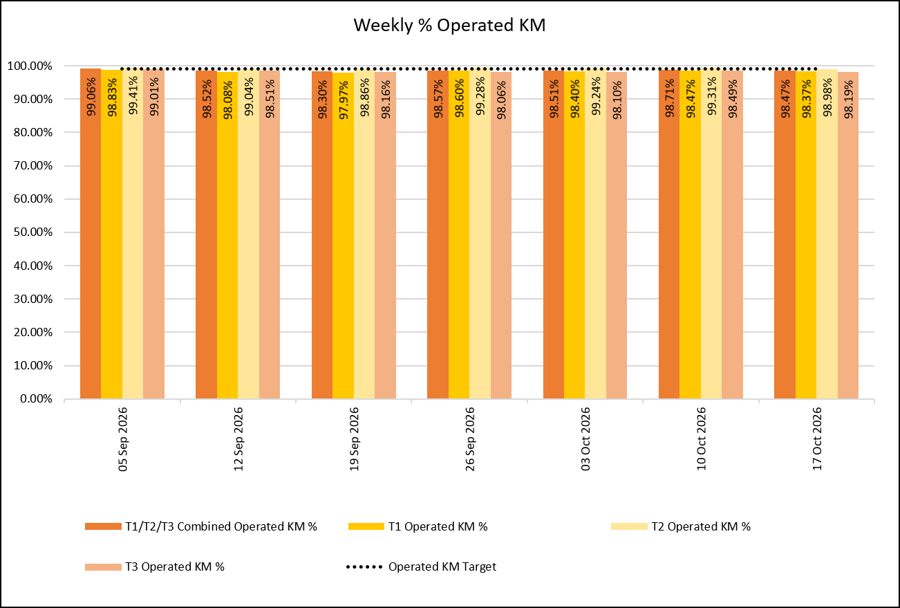 weekly - on time