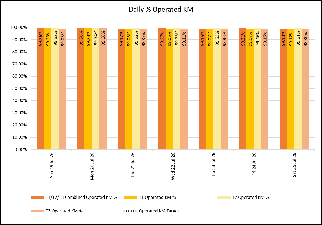 Daily KM