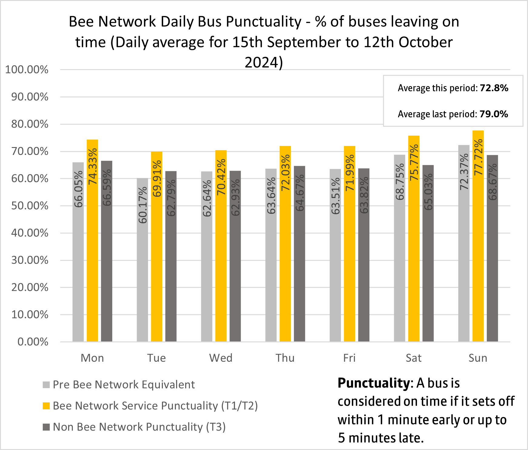Daily bus punctuality