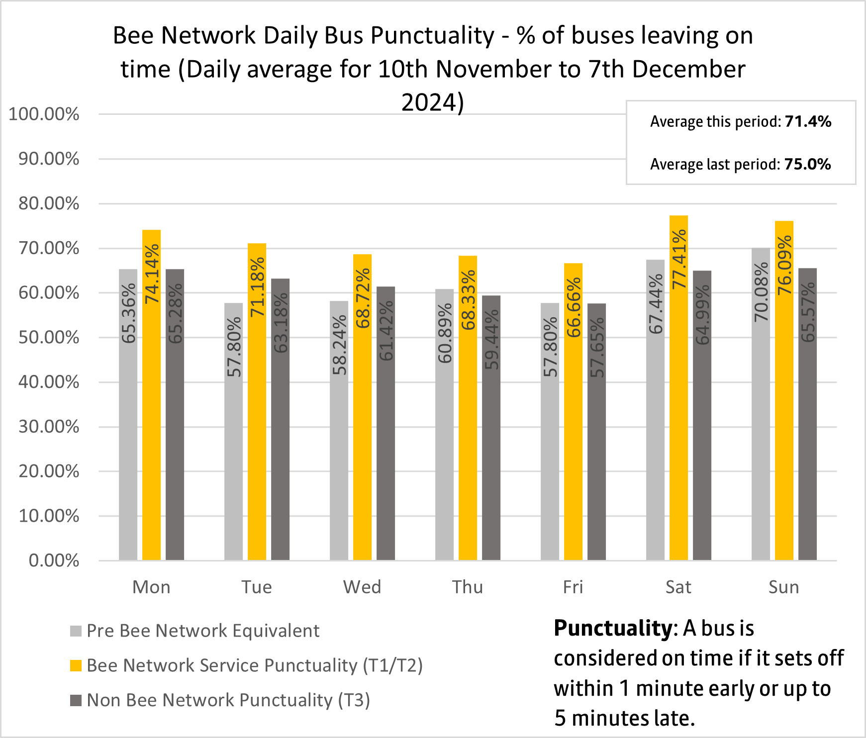 Daily bus punctuality