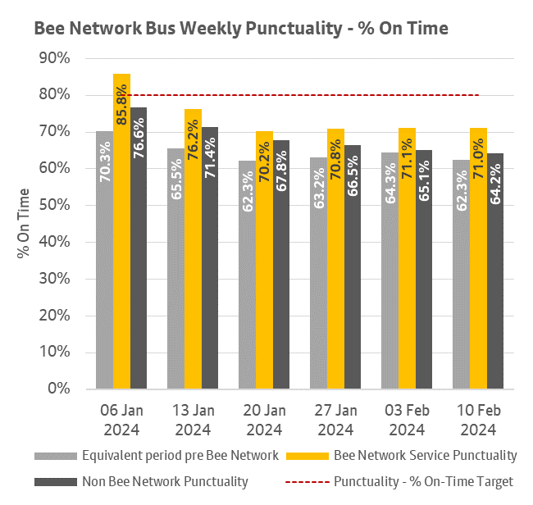 This weekly punctuality data shows that Bee Network services were on time more often than both non-Bee Network services between 4 and 10 February 2024 and compared to the same weekly period last year.