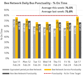 The chart shows daily punctuality data for Bee Network services and non-Bee Network services between 11 and 17 February 2024. It shows Bee Network services are on time more often. More information above.