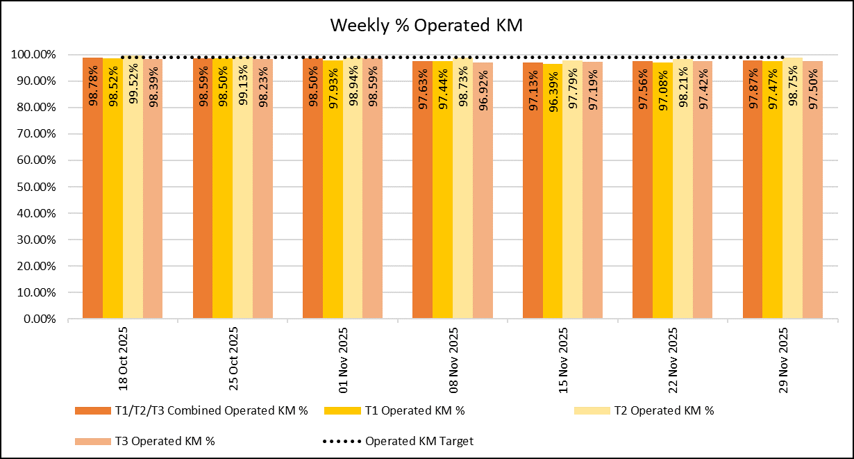 Weekly KM