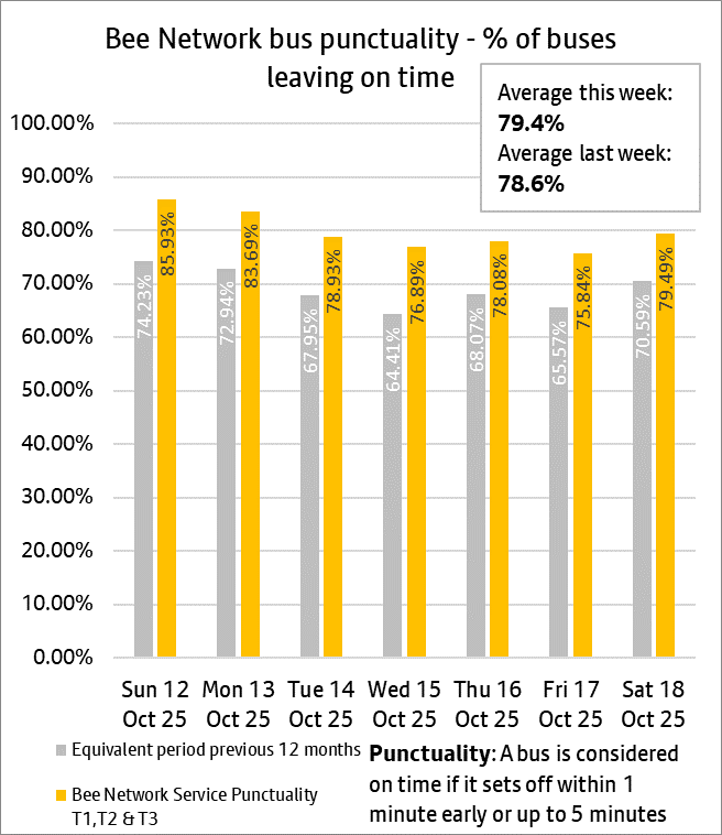 Bee Network bus punctuality -
