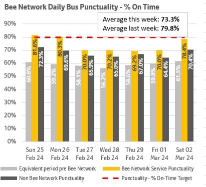 The chart shows daily punctuality data for Bee Network services and non-Bee Network services. It also shows punctuality data for the same services that are now part of the Bee Network, before they came under local control.. More information above.