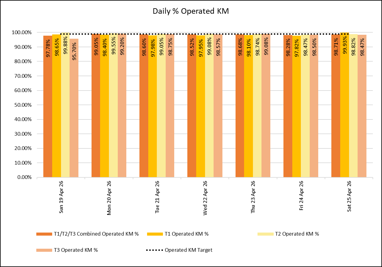 Daily KM