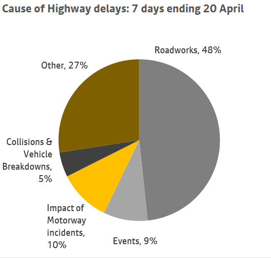 A chart showing the causes of highway delays over a 7 day period ending 20 April. More information above.