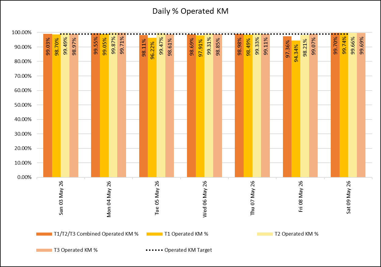 Daily KM