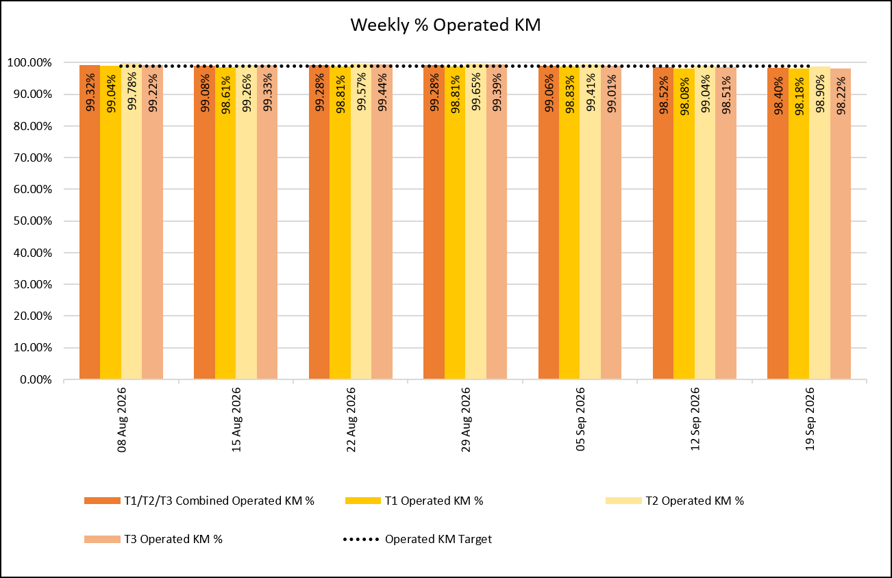Weekly KM