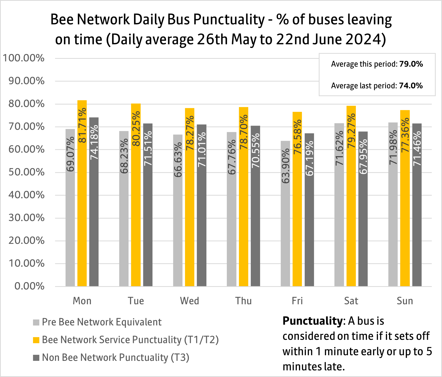 Daily bus punctuality