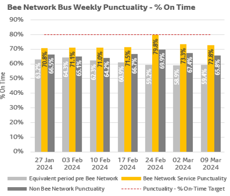 The chart shows weekly punctuality data for Bee Network services and non-Bee Network services over a six week period ending 9 March 2024. More information above