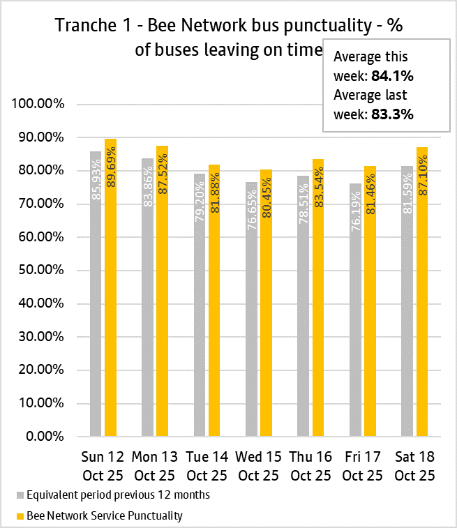 Tranche 1 bus Punctuality -