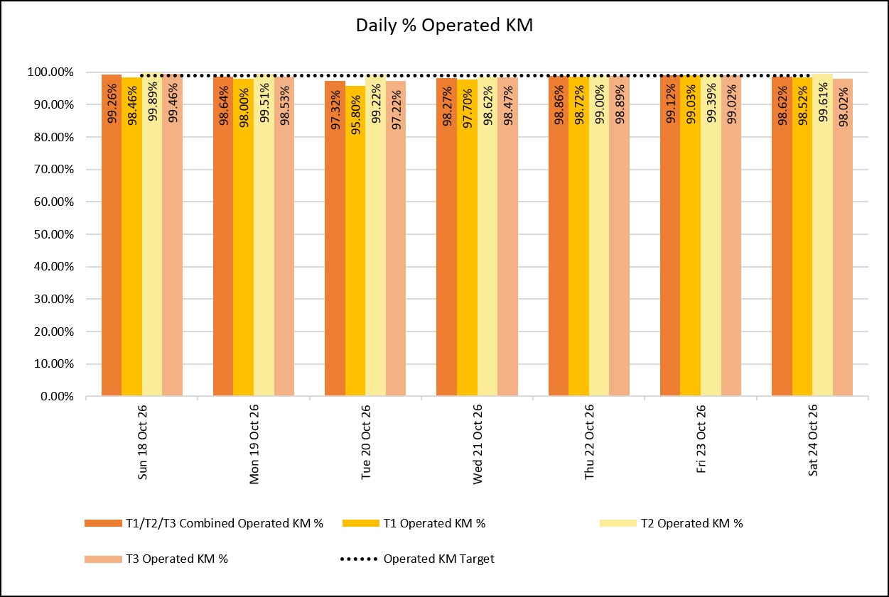 daily km