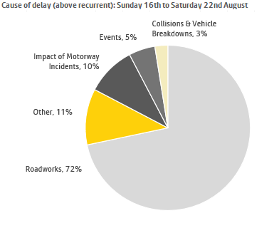 Delay Chart