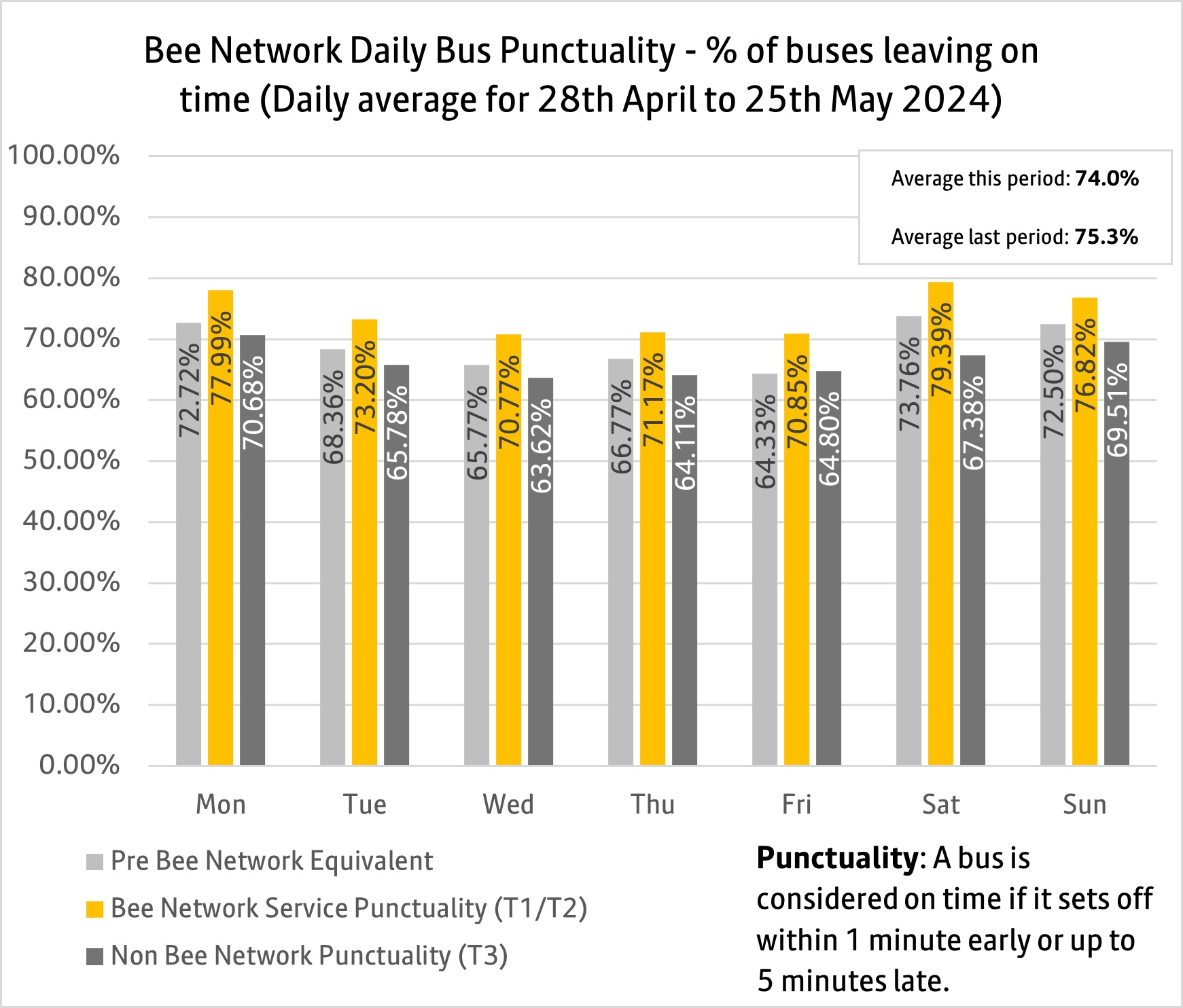 Daily bus punctuality