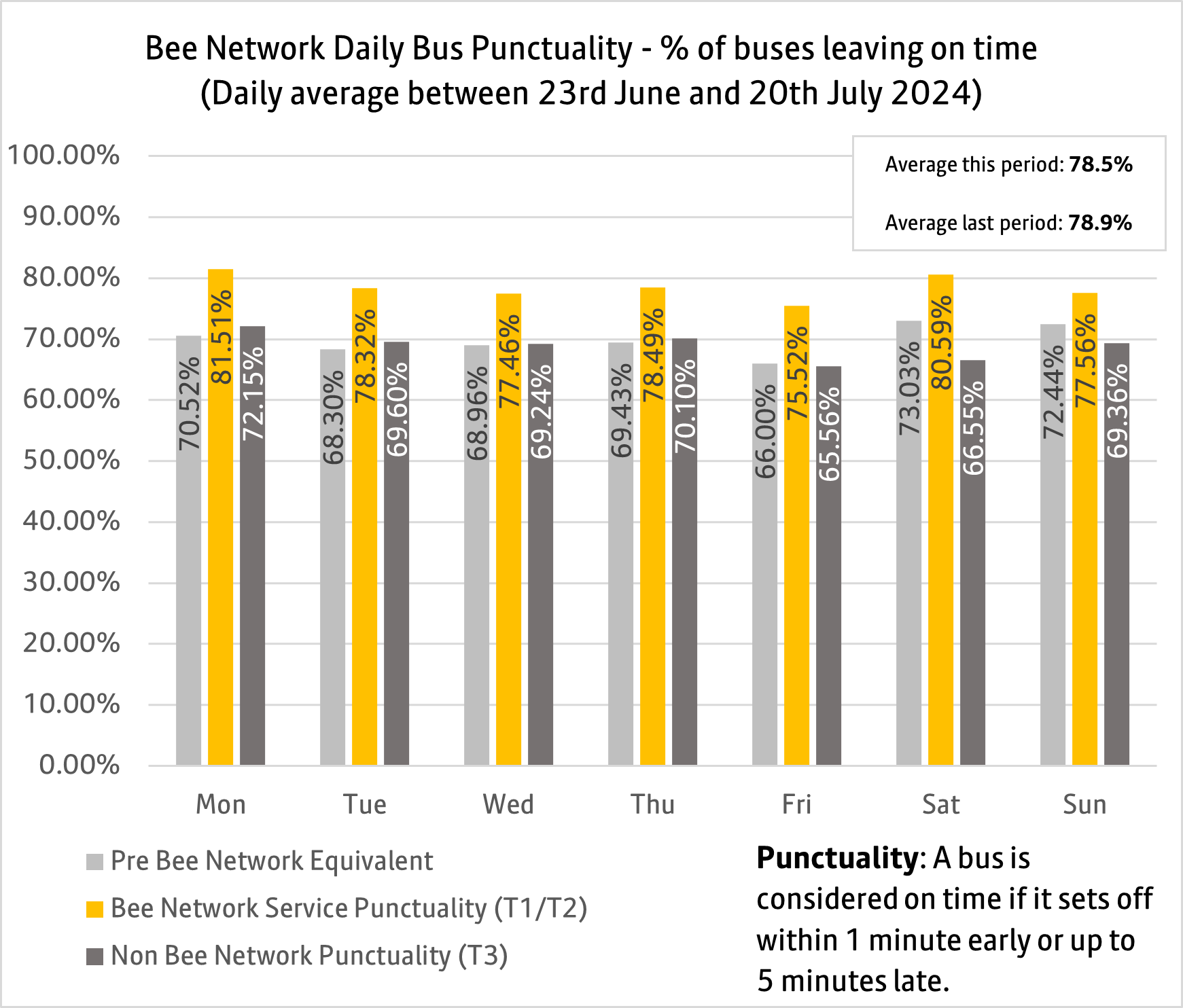 Daily bus punctuality