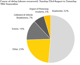 3 - delays