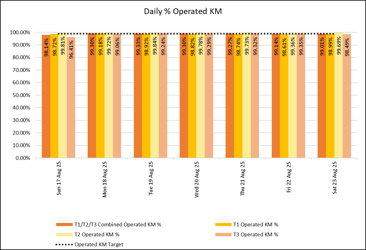 daily KM