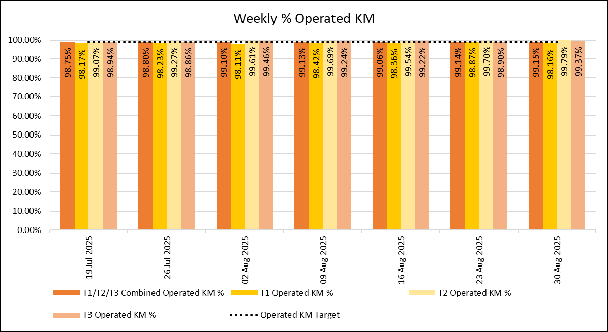 Weekly KM -